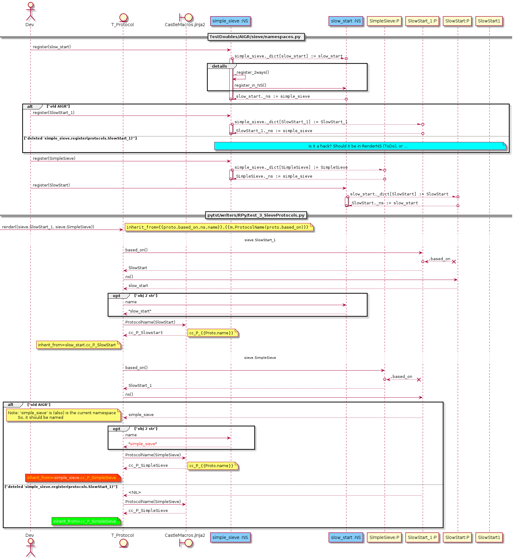 @startuml
skin rose
'skinparam style strictuml
skinparam sequenceMessageAlign left

actor Dev
entity T_Protocol
boundary "CastleMacros.jinja2" as m

!procedure $register($ns, $n, $details=0)
    Dev -> $ns             : register($n)
   $ns o--\o $n : ""$ns._dict[$n] := $n""
    activate $ns

   !if $details
     group details
       $ns ->  $ns    : _register_2ways()
       $ns-> $n      : register_in_NS()
     end
       $n o--\o $ns   :""$n._ns := $ns""
   !else
       $n o--\o $ns   :""$n._ns := $ns""
   !endif
   deactivate $ns
!endprocedure


participant "simple_sieve :NS"  as simple_sieve    #LightSkyBlue
participant "slow_start :NS"    as slow_start      #LightSkyBlue
participant "SimpleSieve:P"     as SimpleSieve
participant "SlowStart_1:P"     as SlowStart_1
participant "SlowStart:P"       as SlowStart

== TestDoubles/AIGR/sieve/namespaces.py ==

$register(simple_sieve, slow_start,1)
alt "old AIGR"
  $register(simple_sieve, SlowStart_1)
else "deleted 'simple_sieve.register(protocols.SlowStart_1)'"
  note over simple_sieve, SlowStart1 #aqua: Is it a hack? Should it be in RenderNS (ToDo), or ...
end
$register(simple_sieve, SimpleSieve)
$register(slow_start, SlowStart)

== pytst/writers/RPy/test_3_SieveProtocols.py==


[-> T_Protocol: render((sieve.SlowStart_1, sieve.SimpleSieve))
note left: ""inherit_from={{proto.based_on.ns.name}}.{{m.ProtocolName(proto.based_on)}}""

... sieve.SlowStart_1 ...
T_Protocol -> SlowStart_1: based_on()
SlowStart_1 o/--x SlowStart: "".based_on""
T_Protocol <-- SlowStart_1: SlowStart

T_Protocol ->  SlowStart: ns()
T_Protocol <-- SlowStart: slow_start

opt "obj 2 str"
   T_Protocol -> slow_start :name
   T_Protocol <-- slow_start : "slow_start"
end

T_Protocol -> m: ProtocolName(SlowStart)
T_Protocol <--m: ""cc_P_Slowstart""
note right:   cc_P_{{Proto.name}}
note left of T_Protocol: inherit_from=slow_start.cc_P_SlowStart

... sieve.SimpleSieve ...
T_Protocol -> SimpleSieve: based_on()
SimpleSieve o/--x SlowStart_1: "".based_on""
T_Protocol <-- SimpleSieve: SlowStart_1

T_Protocol ->  SlowStart_1: ns()
alt "old AIGR"
   T_Protocol <-- SlowStart_1: simple_sieve
   note left: Note: ‘simple_sieve’ is (also) is the current namespace\n\tSo, it should be named

   opt "obj 2 str"
      T_Protocol ->   simple_sieve : name
      T_Protocol <--  simple_sieve : "<color:red>simple_sieve</color>"
   end

   T_Protocol -> m: ProtocolName(SimpleSieve)
   T_Protocol <--m: ""cc_P_SimpleSieve""
   note right:   cc_P_{{Proto.name}}

   note left of T_Protocol #orangered: <color:yellow>inherit_from=<color:white>simple_sieve.<color:yellow>cc_P_SimpleSieve
else "deteled 'simple_sieve.register(protocols.SlowStart_1)'"
   T_Protocol <-- SlowStart_1: <NIL>

   T_Protocol -> m: ProtocolName(SimpleSieve)
   T_Protocol <--m: ""cc_P_SimpleSieve""

   note left of T_Protocol #lime: <color:white>inherit_from=cc_P_SimpleSieve</color>
end

@enduml