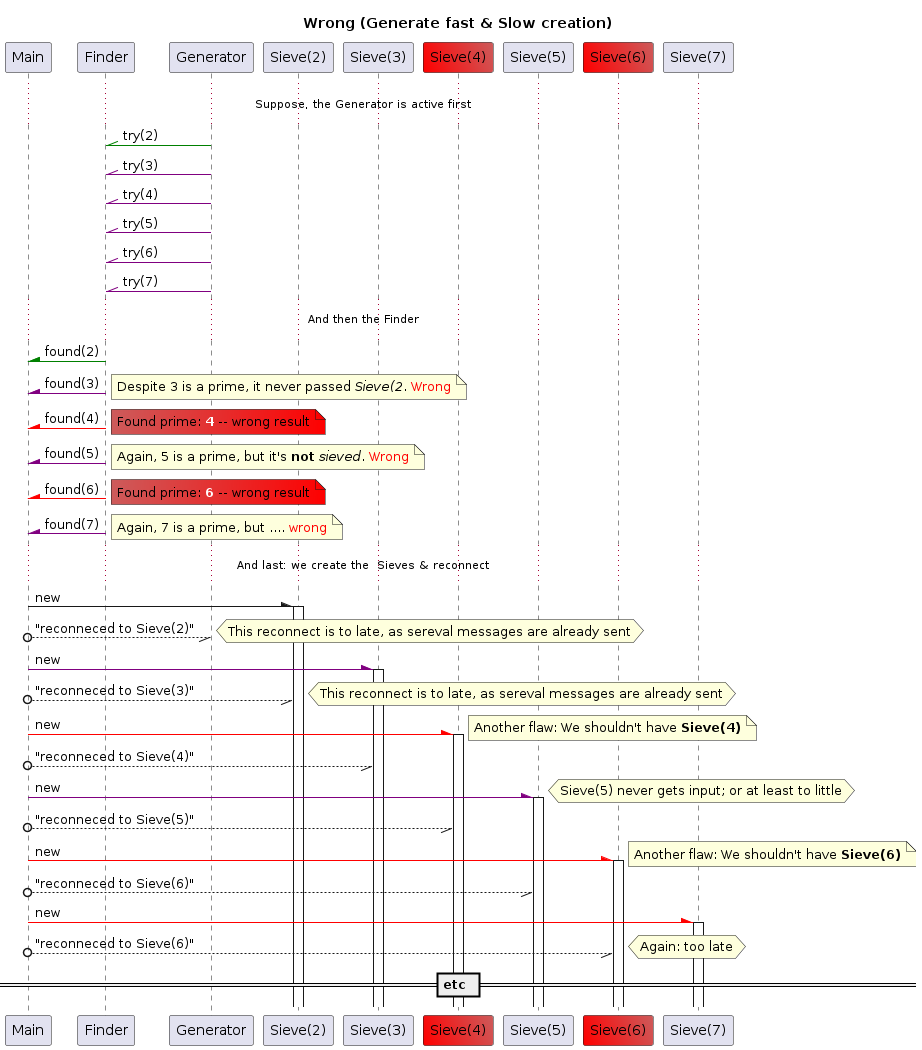 ' (C) 2023,2024 Albert Mietus. Part of CCastle project
@startuml
'hide footbox
title Wrong (Generate fast & Slow creation)

participant  Main        as  M
participant  Finder      as  F
participant "Generator"  as  G
participant "Sieve(2)"   as S2
participant "Sieve(3)"   as S3
participant "Sieve(4)"   as S4 #Red\IndianRed
participant "Sieve(5)"   as S5
participant "Sieve(6)"   as S6 #Red\IndianRed
participant "Sieve(7)"   as S7

... Suppose, the Generator is active first ...

G -[#green]\\   F: try(2)
G -[#purple]\\  F: try(3)
G -[#purple]\\  F: try(4)
G -[#purple]\\  F: try(5)
G -[#purple]\\  F: try(6)
G -[#purple]\\  F: try(7)

... And then the Finder ...

F -[#green]\  M: found(2)
F -[#purple]\ M: found(3)
note right: Despite 3 is a prime, it never passed //Sieve(2//. <color:red>Wrong</color>
F -[#red]\    M: found(4)
note right  #IndianRed/Red: Found prime: <color:white>**4**</color> -- wrong result
F -[#purple]\ M: found(5)
note right: Again, 5 is a prime, but it's **not** //sieved//. <color:red>Wrong</color>
F -[#red]\    M: found(6)
note right  #IndianRed/Red: Found prime: <color:white>**6**</color> -- wrong result
F -[#purple]\ M: found(7)
note right: Again, 7 is a prime, but .... <color:red>wrong</color>

... And last: we create the  Sieves & reconnect ...

M -\ S2: new
activate S2
G \\--o M: "reconneced to Sieve(2)"
hnote right: This reconnect is to late, as sereval messages are already sent


M -[#purple]\ S3: new
activate S3
S2 \\--o M: "reconneced to Sieve(3)"
hnote right: This reconnect is to late, as sereval messages are already sent


M -[#red]\ S4: new
activate S4
note right: Another flaw: We shouldn't have **Sieve(4)**
S3 \\--o M: "reconneced to Sieve(4)"


M -[#purple]\ S5: new
activate S5
hnote right: Sieve(5) never gets input; or at least to little
S4 \\--o M: "reconneced to Sieve(5)"


M -[#red]\ S6: new
activate S6
note right: Another flaw: We shouldn't have **Sieve(6)**
S5 \\--o M: "reconneced to Sieve(6)"


M -[#red]\ S7: new
activate S7
S6 \\--o M: "reconneced to Sieve(6)"
hnote right: Again: too late

== etc ==

@enduml
