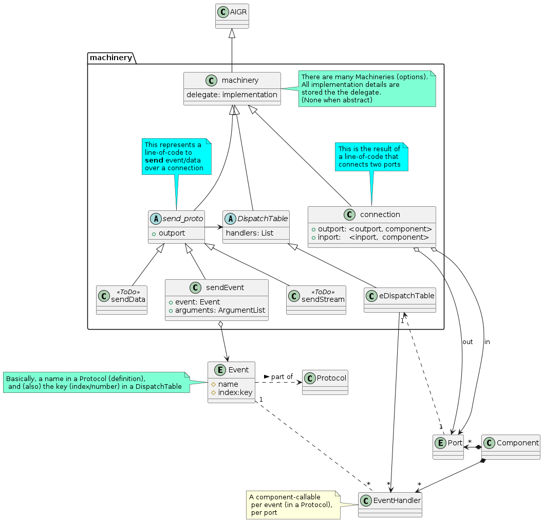 @startuml

class AIGR

package machinery {

class "machinery" as M {
delegate: implementation
}
note right #aquamarine
   There are many Machineries (options).
   All implementation details are
   stored the the delegate.
   (None when abstract)
endnote

abstract send_proto {
  + outport
}
note top #aqua
   This represents a
   line-of-code to
   **send** event/data
   over a connection
end note

class sendStream <<ToDo>> {}
class sendData  <<ToDo>> {}
class sendEvent {
  + event: Event
  + arguments: ArgumentList
}
send_proto  <|-- sendStream
send_proto  <|-- sendData
send_proto  <|-- sendEvent

abstract DispatchTable {
  handlers: List
}
DispatchTable <|-- eDispatchTable

send_proto -> DispatchTable

class connection {
  + outport: <outport, component>
  + inport:    <inport,  component>
}
note top #aqua
  This is the result of
  a line-of-code that
  connects two ports
endnote
M <|--- send_proto
M <|--- connection
M <|--- DispatchTable

}
AIGR <|--M

class EventHandler
note left: A component-callable\n per event (in a Protocol),\n per port
Entity Port
'protocol  Protocol
class  Protocol
'metaclass Component
class Component

connection  o->  Port: out
connection  o->  Port: in

'Port  <-* Protocol  : uses
Port "*" <-* Component

eDispatchTable      ->    "*"  EventHandler
eDispatchTable  "1" <...  "1"  Port
Component           *-->  "*" EventHandler

Entity Event {
  # name
  # index:key
}
note left #aquamarine: Basically, a name in a Protocol (definition),\n and (also) the key (index/number) in a DispatchTable
sendEvent o--> Event

Event "1".. "*" EventHandler
Event .> Protocol: > part of

@enduml