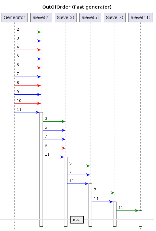 ' (C) 2023,2024 Albert Mietus. Part of CCastle project
@startuml
hide footbox
title OutOfOrder (Fast generator)

participant "Generator"  as G
participant "Sieve(2)"   as S2
participant "Sieve(3)"   as S3
participant "Sieve(5)"   as S5
participant "Sieve(7)"   as S7
participant "Sieve(11)"  as S11

G  -[#green]> S2:  2
G  -[#blue]>  S2:  3
G  -[#red]>   S2:  4
G  -[#blue]>  S2:  5
G  -[#red]>   S2:  6
G  -[#blue]>  S2:  7
G  -[#red]>   S2:  8
G  -[#blue]>  S2:  9
G  -[#red]>   S2: 10
G  -[#blue]>  S2: 11

activate S2
S2 -[#green]> S3:  3
S2 -[#blue]>  S3:  5
S2 -[#blue]>  S3:  7
S2 -[#red]>   S3:  9
S2 -[#blue]>  S3: 11

activate S3
S3 -[#green]> S5:  5
S3 -[#blue]>  S5:  7
S3 -[#blue]>  S5: 11

activate S5
S5 -[#green]> S7:  7
S5 -[#blue]>  S7: 11

activate S7
S7 -[#green]>S11: 11

activate S11

== etc ==
@enduml
