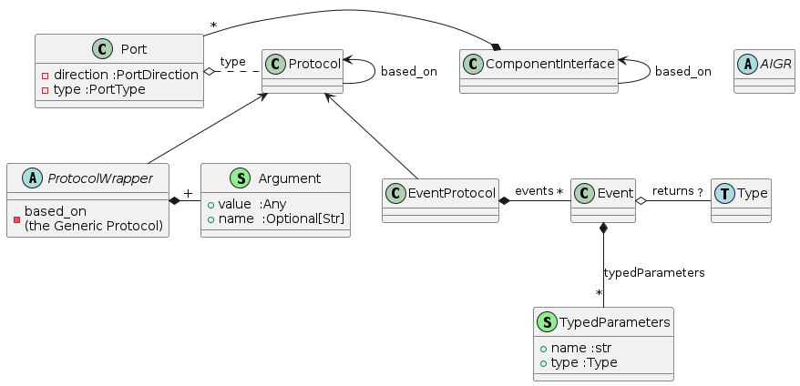 @startuml

abstract AIGR
class ComponentInterface
class Protocol
class EventProtocol
class Port {
 - direction :PortDirection
 - type :PortType
}
abstract ProtocolWrapper {
 -based_on\n(the Generic Protocol)
}
class Argument <<(S,lightgreen)>> {
 +value  :Any
 +name  :Optional[Str]
}
class TypedParameters <<(S,lightgreen)>> {
 +name :str
 +type :Type
}
class Type <<(T,lightblue)>>
'--------------------

ComponentInterface   <---  ComponentInterface: based_on
Port "*"             -*    ComponentInterface

Protocol <--- Protocol: based_on
Protocol <--  EventProtocol
Protocol <--  ProtocolWrapper

ProtocolWrapper *- "+"Argument

EventProtocol *-  "*"  Event: events
Event         *-- "*"   TypedParameters : typedParameters
Event         o- "?"    Type: returns

Port o. Protocol: type

@enduml