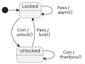  @startuml

[*] -> Locked

Locked    --> Unlocked : Coin /\n   unlock()
Locked    --> Locked   : Pass /\n   alarm()
Unlocked  --> Unlocked : Coin /\n   thankyou()
Unlocked  --> Locked   : Pass /\n   lock()

@enduml