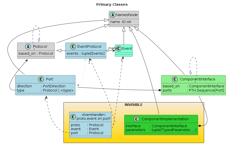 @startuml
title: Primary Classes

abstract NamedNode #lightgray {
   name :ID:str
}

abstract Protocol #lightgray{
    based_on : Protocol
}
NamedNode <|-- Protocol
Protocol o... Protocol::based_on #Indigo

class Event #AquaMarine {}
NamedNode <|--Event

class EventProtocol #lightBlue {
   events : tuple[Events]
}
Protocol <|- EventProtocol

EventProtocol o-> "many" Event

class Port #lightBlue {
   direction \t: PortDirection
   type \t\t: Protocol | <type>
}
NamedNode     <|-- Port
Protocol       <-- Port::type
EventProtocol  <.. Port::type #AquaMarine


class ComponentInterface #lightGreen{
    based_on \t: ComponentInterface
    ports  \t\t: PTH.Sequence[Port]
}
NamedNode <|-- ComponentInterface
Port "*" -*   ComponentInterface::ports
ComponentInterface o... ComponentInterface::based_on  #Indigo

package  INVISIBLE  <<Rectangle>> #AntiqueWhite-Gold {
class ComponentImplementation #limeGreen{
  interface   \t: ComponentInterface
  parameters  \t: tuple[TypedParameter, ...]
}
NamedNode <|--ComponentImplementation
ComponentInterface --* ComponentImplementation::interface

class "proto.event on port'" as EV1 <<EventHandler>> #lightBlue {
  proto \t: Protocol
  event \t: Event
  port  \t: Protocol
}
EventProtocol "1" <.. EV1::proto
Event         "1" <.. EV1::event
Port          "1" <.. EV1::port



}
@enduml

