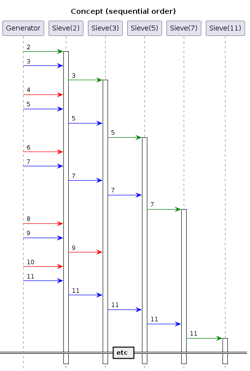 ' (C) 2023,2024 Albert Mietus. Part of CCastle project
@startuml
hide footbox
title Concept (sequential order)

participant "Generator"  as G
participant "Sieve(2)"   as S2
participant "Sieve(3)"   as S3
participant "Sieve(5)"   as S5
participant "Sieve(7)"   as S7
participant "Sieve(11)"  as S11

G  -[#green]> S2: 2
activate S2

G  -[#blue]> S2: 3
S2 -[#green]> S3: 3
activate S3

G  -[#red]> S2: 4

G  -[#blue]> S2: 5
S2 -[#blue]> S3: 5
S3 -[#green]> S5: 5
activate S5

G  -[#red]> S2: 6

G  -[#blue]> S2: 7
S2 -[#blue]> S3: 7
S3 -[#blue]> S5: 7
S5 -[#green]> S7: 7
activate S7

G  -[#red]> S2: 8

G  -[#blue]> S2: 9
S2 -[#red]> S3: 9

G  -[#red]> S2: 10


G  -[#blue]> S2: 11
S2 -[#blue]> S3: 11
S3 -[#blue]> S5: 11
S5 -[#blue]> S7: 11
S7 -[#green]>S11: 11
activate S11

== etc ==
@enduml
