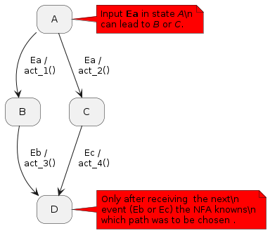 @startuml
hide empty description
'’!theme blueprint

state A
state B
state C
state D

A --> B : Ea /\n act_1()
A --> C : Ea /\n act_2()
B --> D : Eb /\n act_3()
C --> D : Ec /\n act_4()

note right of A #red
   Input **Ea** in state //A//\n
   can lead to //B// or //C//.
end note
note right of D #red
   Only after receiving  the next\n
   event (Eb or Ec) the NFA knowns\n
   which path was to be chosen .
end note

@enduml