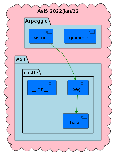 @startuml
skinparam  ArrowColor green

skinparam component {
  BackgroundColor #0077ff
  BorderColor black
}
skinparam folder {
  BackgroundColor lightblue
  BorderColor black
}

cloud "AsIS 2022/Jan/22" #pink {

folder AST {
  folder castle {
   [peg] --> [_base]
   [_base]
   [~__init __]
   }
  }

folder Arpeggio {
  [grammar]
  [vistor] --> [peg]
  }

}
@enduml