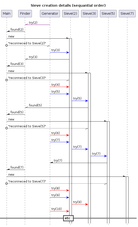' (C) 2023,2024 Albert Mietus. Part of CCastle project
@startuml
hide footbox
title Sieve creation details (sequantial order)

participant  Main        as  M
participant  Finder      as  F
participant "Generator"  as  G

participant "Sieve(2)"   as S2
participant "Sieve(3)"   as S3
participant "Sieve(5)"   as S5
participant "Sieve(7)"   as S7



G -[#purple]\\ F: try(2)
F -\  M: found(2)
M -\ S2: new
activate S2
G \\--o M: "reconneced to Sieve(2)"


G  -[#blue]> S2: try(3)
S2 -\\ F: try(3)
F -\  M: found(3)
M -\ S3: new
activate S3
S2 \\--o M: "reconneced to Sieve(3)"


G  -[#red]> S2: try(4)

G  -[#blue]> S2: try(5)
S2 -[#blue]> S3: try(5)
S3 -\\ F: found(5)
F -\  M: found(5)
M -\ S5: new
activate S5
S3 \\--o M: "reconneced to Sieve(5)"


G  -[#red]> S2: try(6)

G  -[#blue]> S2: try(7)
S2 -[#blue]> S3: try(7)
S3 -[#blue]> S5: try(7)
S5 -\ G: try(7)
F -\  M: found(7)
M -\ S7: new
activate S7
S5 \\--o M: "reconneced to Sieve(7)"

G  -[#red]> S2: try(8)

G  -[#blue]> S2: try(9)
S2 -[#red]> S3: try(9)

G  -[#red]> S2: try(10)


== etc ==
@enduml

